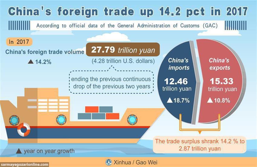  رشد ۱۴.۲تجارت خارجی چین در سال‌۲۰۱۷