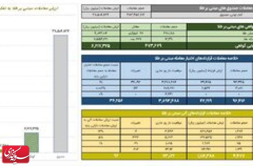 ثبت ارزش ۶۶۱ میلیارد تومانی معاملات گواهی سپرده طلا