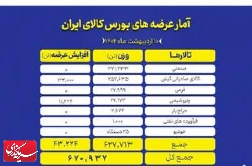 بورس کالا میزبان عرضه ۶۷۰ هزار تن محصول