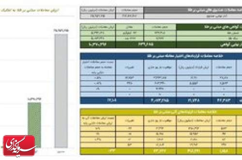ارزش معاملات گواهی سپرده طلا از یک همت گذشت