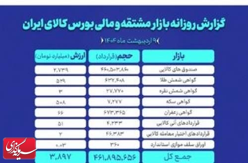 ارزش بازار مشتقه و مالی بورس کالای ایران به ۳.۸ همت رسید