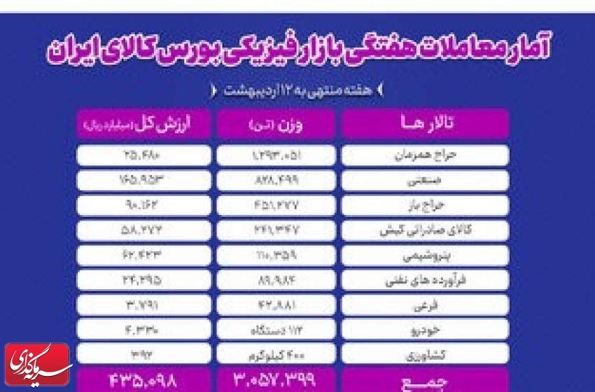 معامله ۳ میلیون و ۵۷ هزار تن محصول در بورس کالا