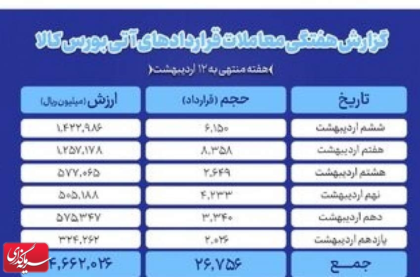 ارزش معاملات آتی بورس کالا به ۴۶۶ میلیارد تومان رسید