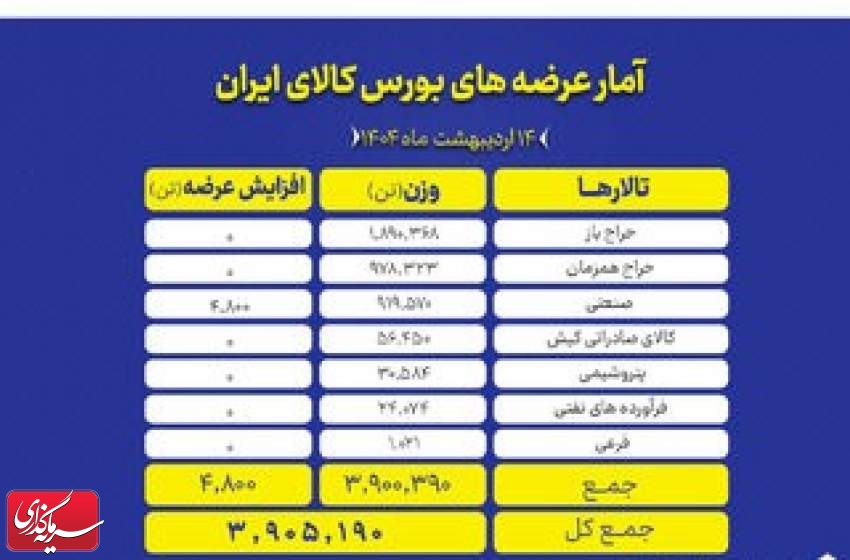 ۳.۹ میلیون تن انواع محصول روی میز فروش می رود