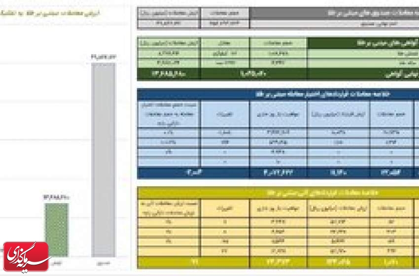 ارزش معاملات گواهی سپرده طلا از ۱.۳ همت گذشت