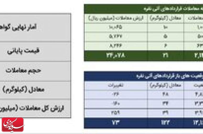حدود ۷۸ کیلوگرم شمش نقره معامله شد