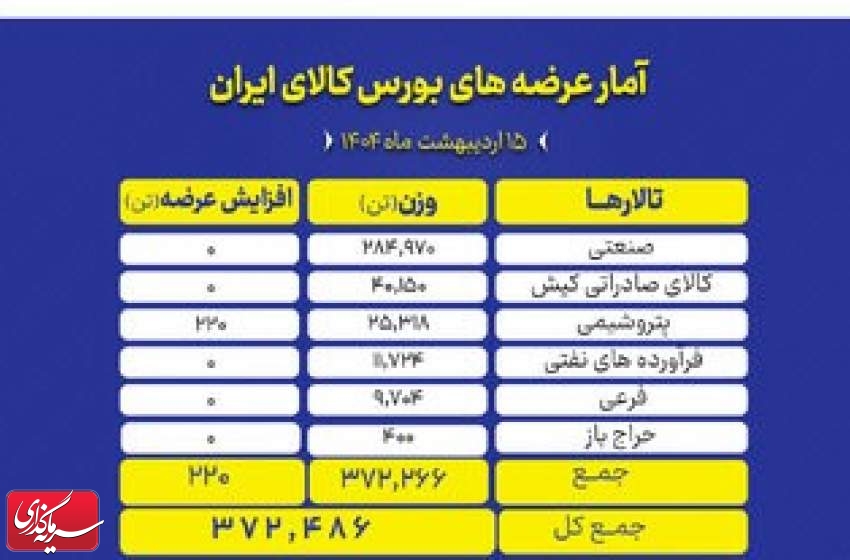 ۳۷۲ میلیون تن انواع محصول عرضه می‌شود