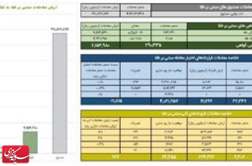 ارزش معاملات صندوق های طلا به ۳.۸ همت رسید