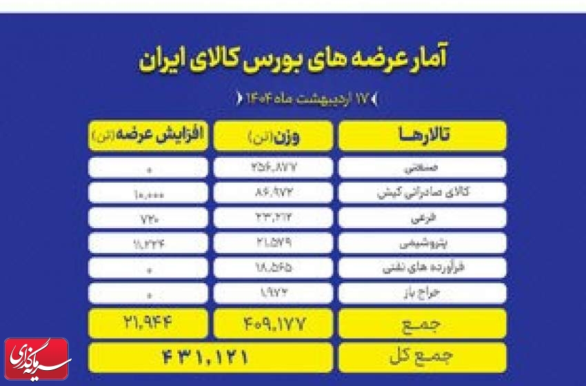 بورس کالا میزبان عرضه ۱۹۱ هزار تن محصولات فولادی