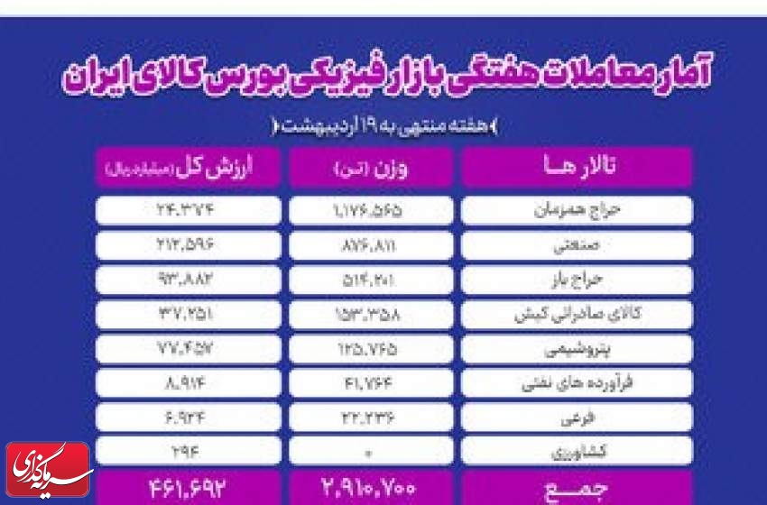 معامله ۲.۹ میلیون تن محصول در بورس کالا