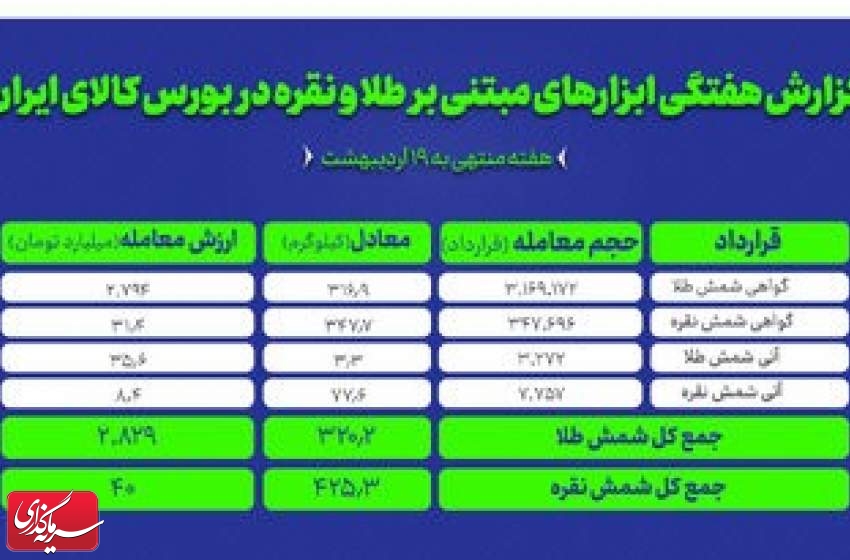 معامله ۴۲۵کیلوگرم شمش نقره و ۳۲۰کیلوگرم شمش طلا در بورس کالا