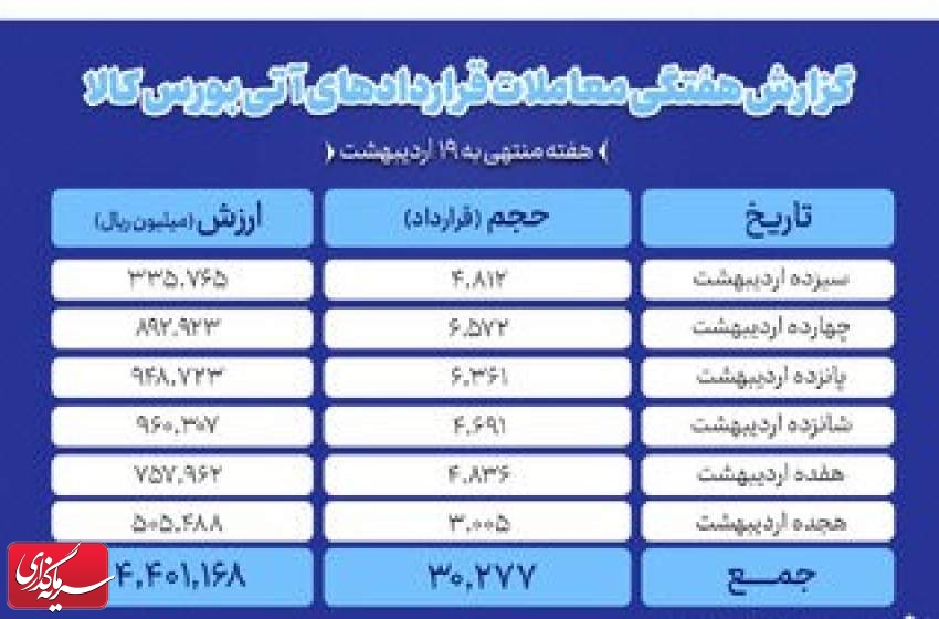 ارزش معاملات آتی بورس کالا به ۴۴۰ میلیارد تومان رسید