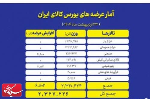 بورس کالا میزبان عرضه ۲ میلیون و ۳۲۷ هزار تن محصول