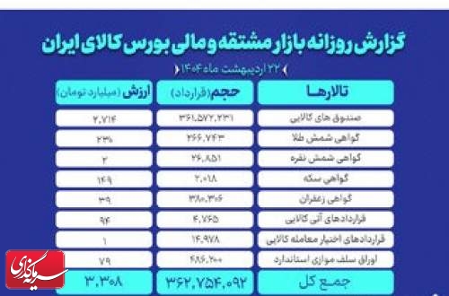 ارزش معاملات بازار مشتقه و مالی بورس کالا به ۳.۳ همت رسید