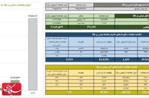 ارزش معاملات صندوق های طلا به ۲.۶ همت رسید