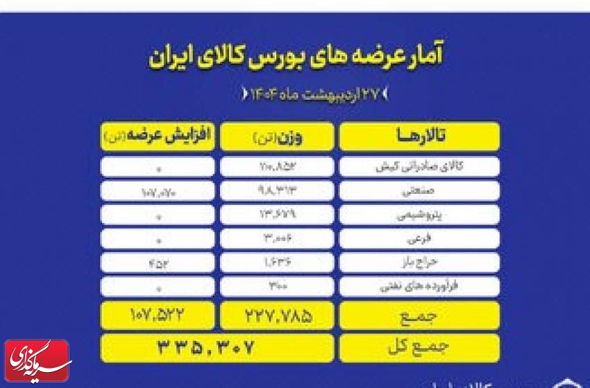 ۳۳۵ هزار تن محصول روی میز فروش بورس کالا