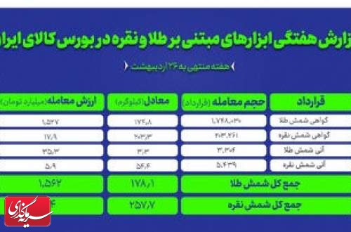 معامله ۴۳۵ کیلوگرم شمش طلا و نقره در بورس کالا