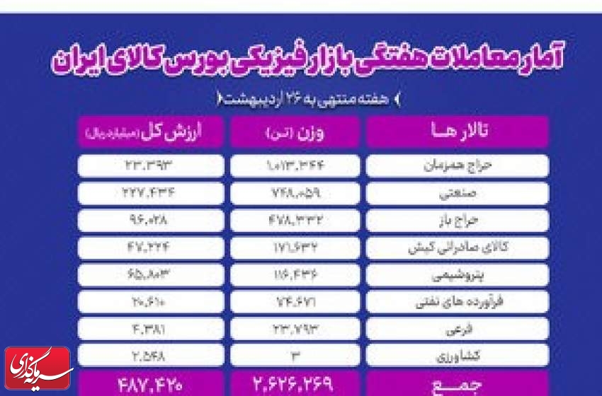 معامله ۲میلیون و ۶۲۶ هزار تن محصول در بورس کالا