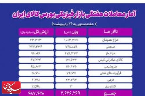معامله ۲میلیون و ۶۲۶ هزار تن محصول در بورس کالا