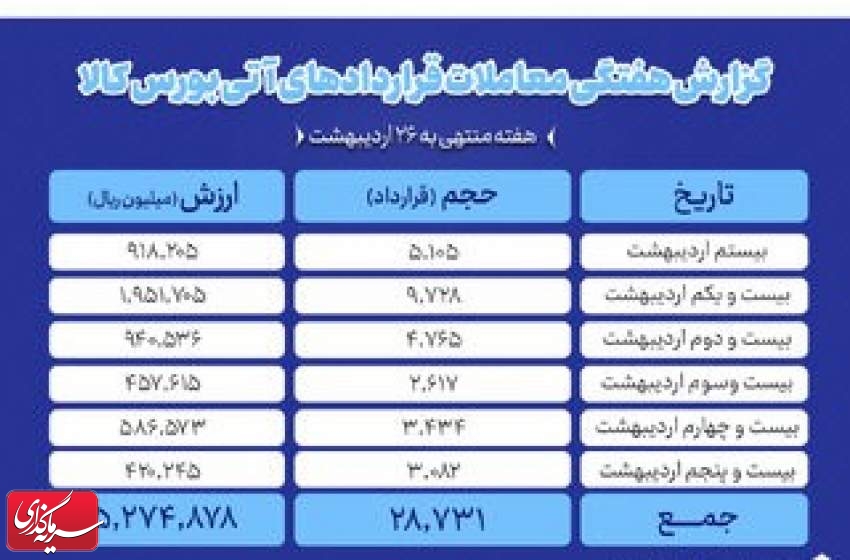ارزش معاملات آتی بورس کالا به ۵۲۷ میلیارد تومان رسید