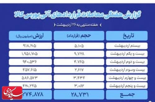 ارزش معاملات آتی بورس کالا به ۵۲۷ میلیارد تومان رسید