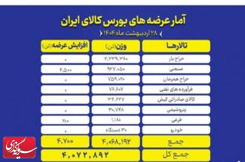 ۴ میلیون تن محصول روی میز فروش بورس کالا