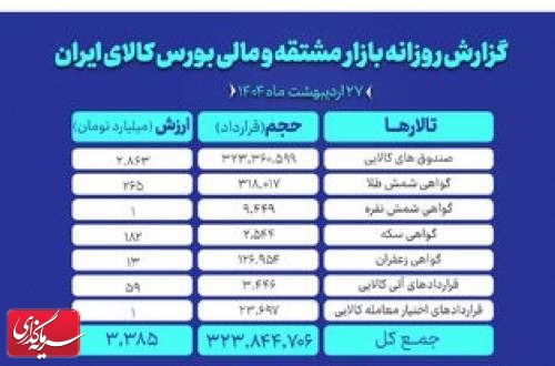 ارزش معاملات بازار مشتقه و مالی بورس کالا به ۳.۳ همت رسید