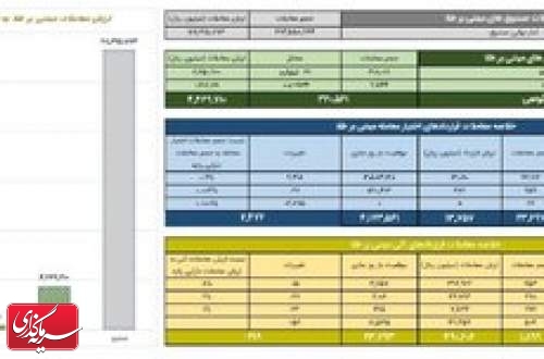 ارزش معاملات صندوق های طلا به ۲.۸ همت رسید