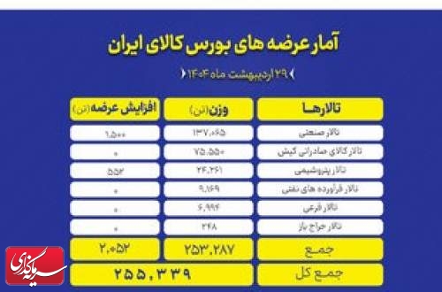 عرضه ۲۵۵ هزار تن محصول در بورس کالا