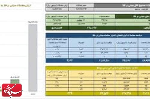 ارزش معاملات گواهی سپرده طلا به ۵۰۷ میلیارد تومان رسید