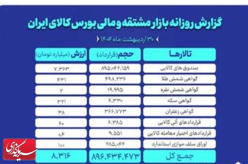 افزایش حجم و ارزش معاملات بازار مشقه و مالی بورس کالای ایران