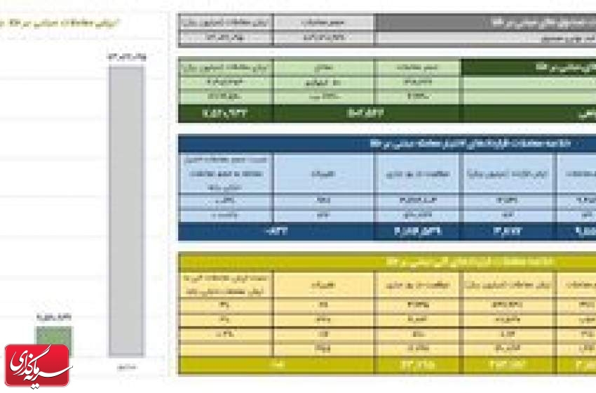 ارزش معاملات صندوق های طلا از ۷.۳ همت گذشت
