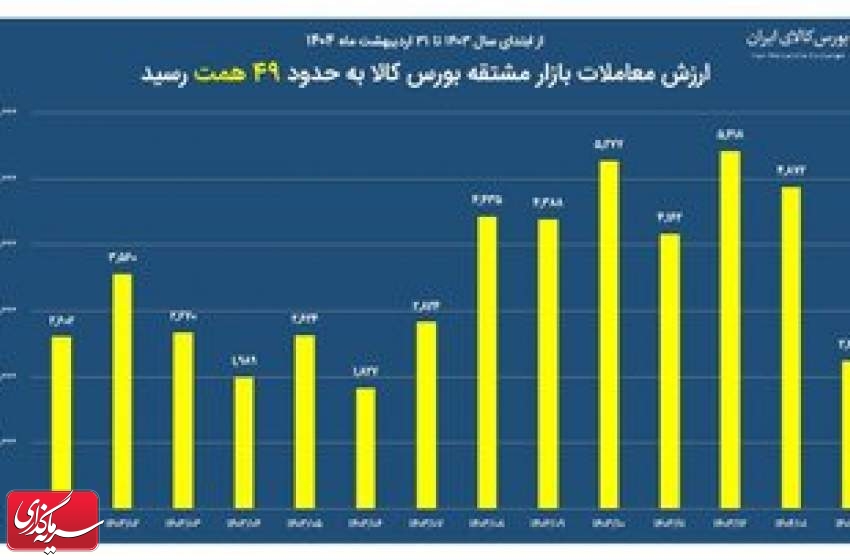 ارزش معاملات بازار مشتقه بورس کالا به ۴۹ همت رسید