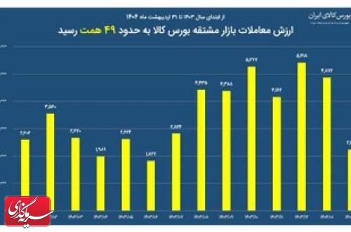 ارزش معاملات بازار مشتقه بورس کالا به ۴۹ همت رسید