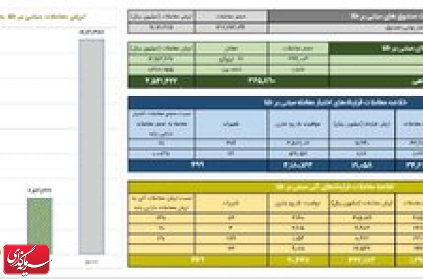 ثبت ارزش ۴۵۴ میلیارد تومانی گواهی سپرده طلا