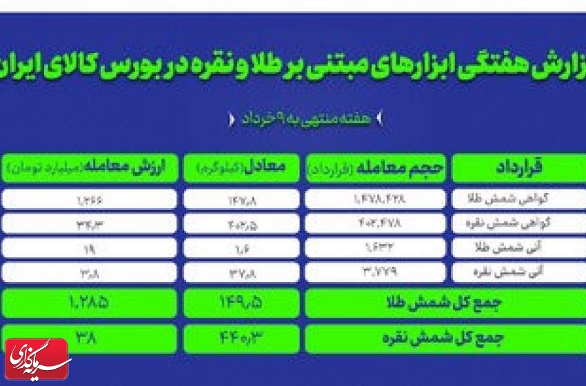 معامله ۵۹۰ کیلوگرم شمش طلا و نقره در بورس کالا